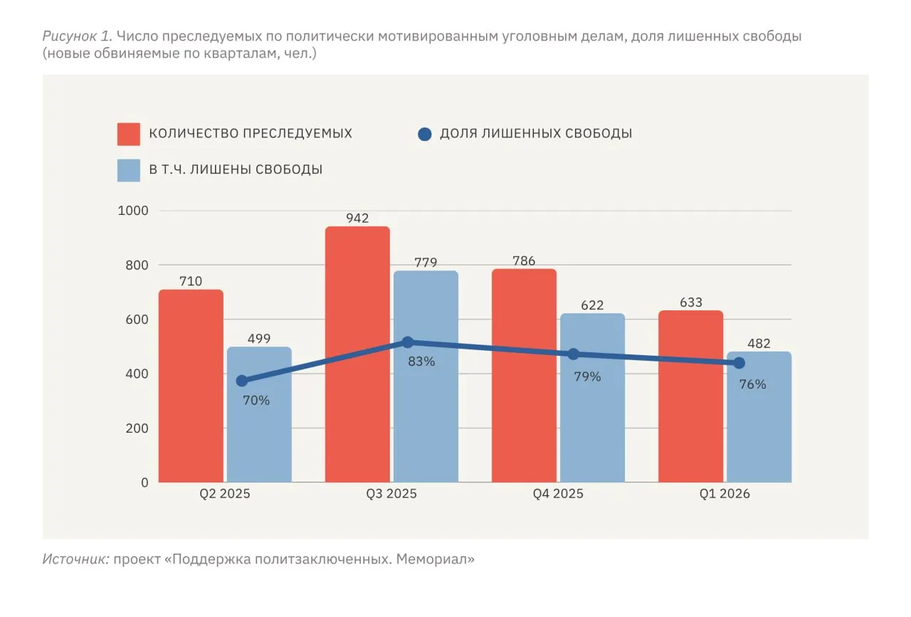В первом квартале 2026 года не менее 633 человек стали фигурантами политически мотивированных дел, 482 из них лишены свободы; уровень репрессий в отношении жителей оккупированных территорий Украины в разы выше, чем по России в целом.