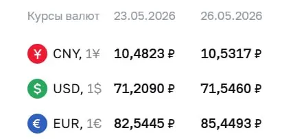 Официальный курс на 26 мая: доллар — 71,55 ₽, евро — 85,45 ₽, юань — 10,53 ₽. Курсы ЦБ используются для расчётов по ряду финансовых инструментов.
