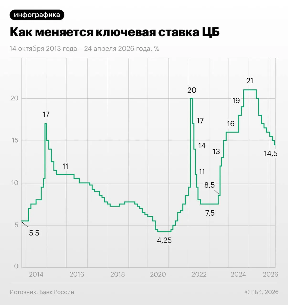 Через трёхмесячные свопы участники рынка к 28 мая оценивали ставку около 13,96%, ожидая снижения Центробанка в июне–июле с последующей паузой осенью.