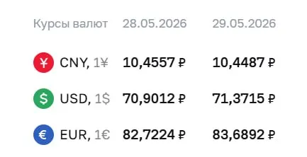 Центробанк установил на 29 мая курс доллара на уровне ₽71,37, евро — ₽83,69; курс юаня незначительно снизился до ₽10,45.