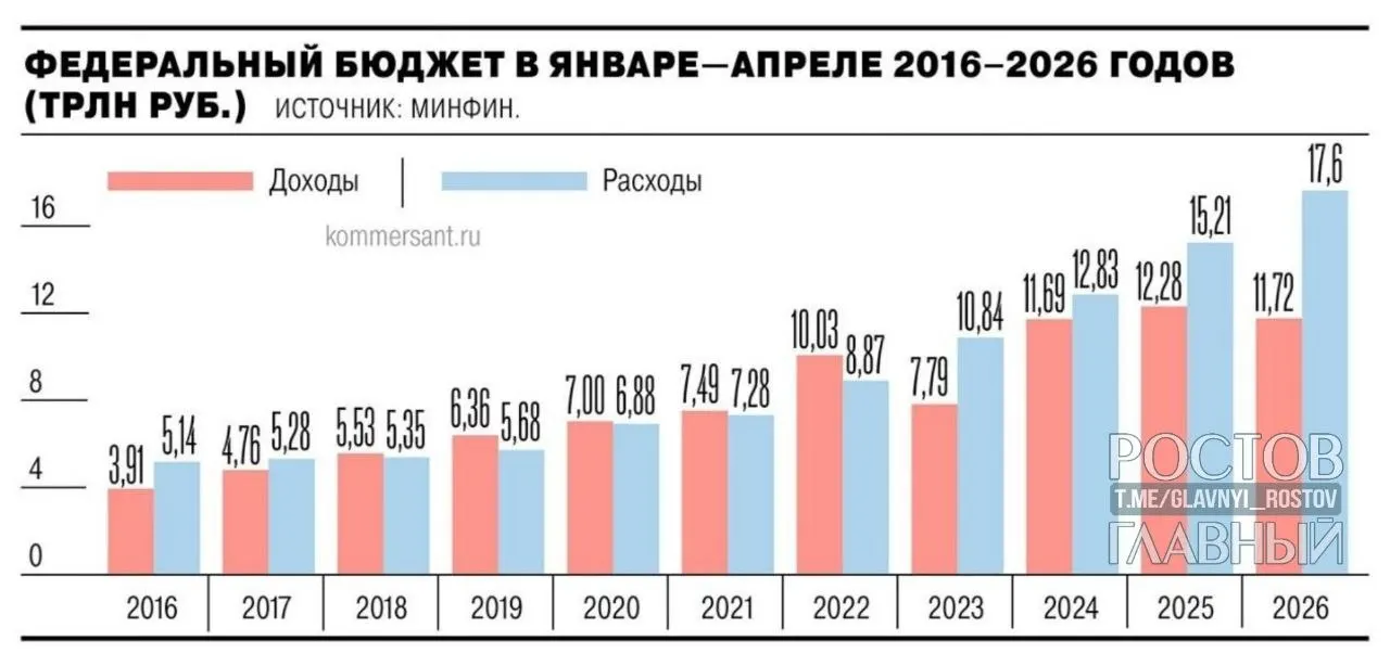 Минфин: дефицит федерального бюджета по итогам января–апреля 2026 года составил 5,8 трлн рублей (2,5% ВВП), что почти на 3 трлн больше, чем годом ранее, и на 55,2% превышает запланированный уровень на год.