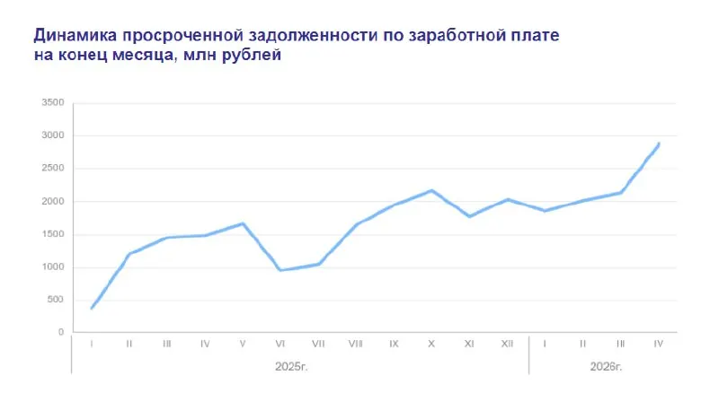 По данным Росстата, к концу апреля 2026 года невыплаченные заработные платы в России составили около 2,9 млрд рублей — почти вдвое больше, чем годом ранее. Основная часть долгов образована в текущем году; пострадали тысячи работников по всей стране.
