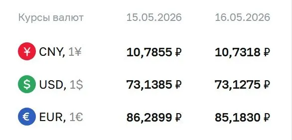 Банк России установил официальные курсы валют на выходные и понедельник, 18 мая: доллар опустился до 73,13 ₽, евро — до 85,18 ₽. Эти курсы используются для расчетов по ряду инструментов, включая замещающие облигации и фьючерсы.