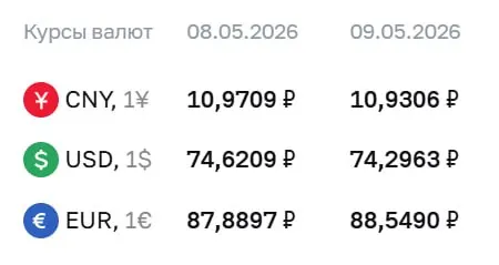 Официальный курс на праздники и на 12 мая: доллар — ₽74,30, евро — ₽88,55, юань — ₽10,93. По курсу ЦБ проходят расчёты по ряду инструментов, включая замещающие облигации и фьючерсы.