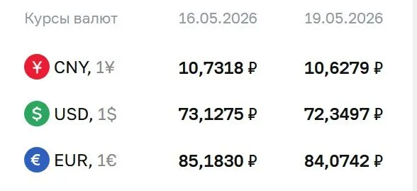 Центральный банк на 19 мая установил курс доллара 72,35 ₽ (−0,78 ₽), евро 84,07 ₽ (−1,11 ₽), юань 10,63 ₽ (−0,10 ₽). По курсу ЦБ проходят расчёты по ряду финансовых инструментов.
