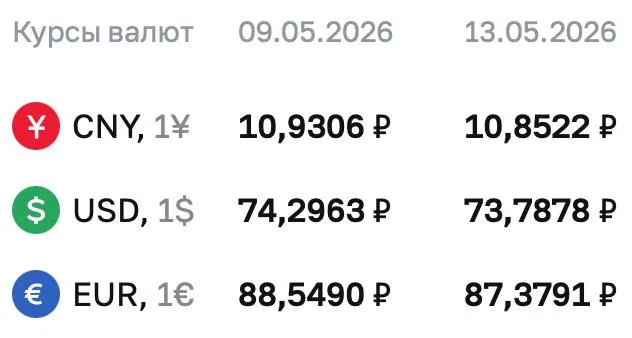 Официальные курсы на 13 мая: доллар 73,7878 ₽ (−0,51 ₽), евро 87,3791 ₽ (−1,17 ₽), юань 10,8522 ₽ (−7,84 коп.). По курсу ЦБ проходят расчёты по облигациям и фьючерсам. Информация будет дополняться.