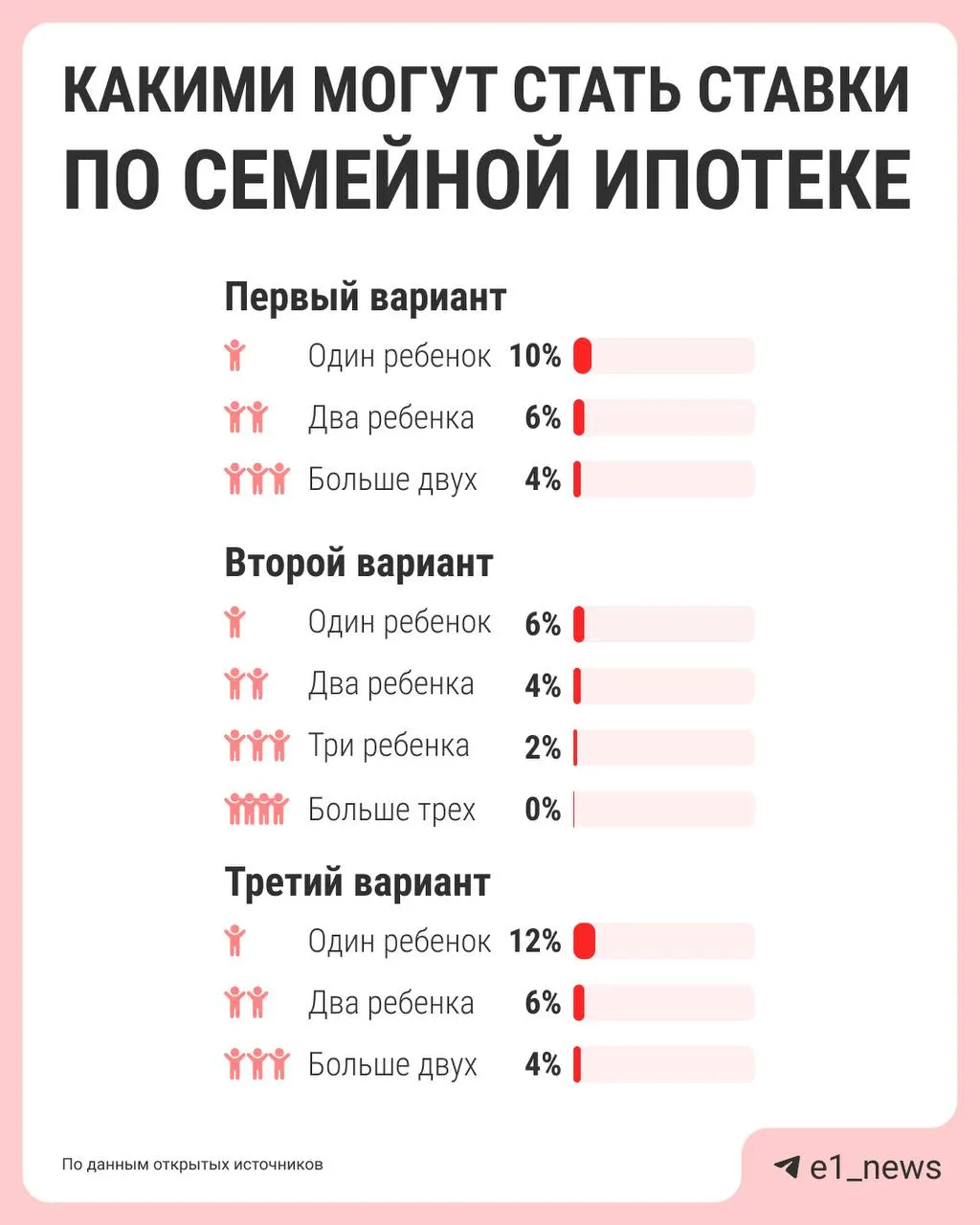 Власти обсуждают дифференциацию ставок семейной ипотеки: сейчас действует единая ставка 6%, но предлагают снижать процент при увеличении числа детей. Семьи с одним ребёнком могут потерять часть льготы. Решения должны подготовить к лету.