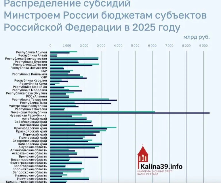 Региону направили около 950 млн рублей на программы ЖКХ, переселение и модернизацию — это один из самых низких показателей по России по итогам 2025 года.