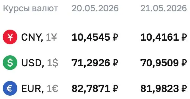 Официальный курс Центробанка на 21 мая: доллар — 70,9509 ₽, евро — 81,9823 ₽, юань — 10,4161 ₽. По курсу ЦБ проходят расчёты по облигациям и фьючерсам.