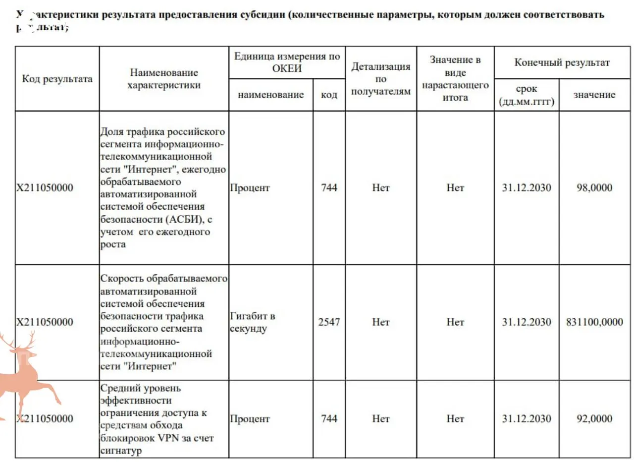 В проекте бюджета предусмотрено финансирование модернизации систем фильтрации трафика на 40 млрд ₽ с целью блокировки до 92% VPN‑сервисов к 2030 году — критики отмечают, что эти средства могли бы пойти на ремонт больниц и дорог.