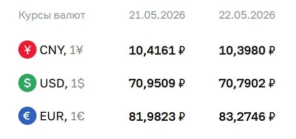 Евро подорожал до 83,27 ₽, юань немного упал; курсы ЦБ используются в расчетах по облигациям и фьючерсам.