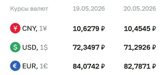Официальный курс на 20 мая: доллар — ₽71,29, евро — ₽82,79, юань — ₽10,45. По курсу Центробанка проводятся расчёты по облигациям и валютным фьючерсам.