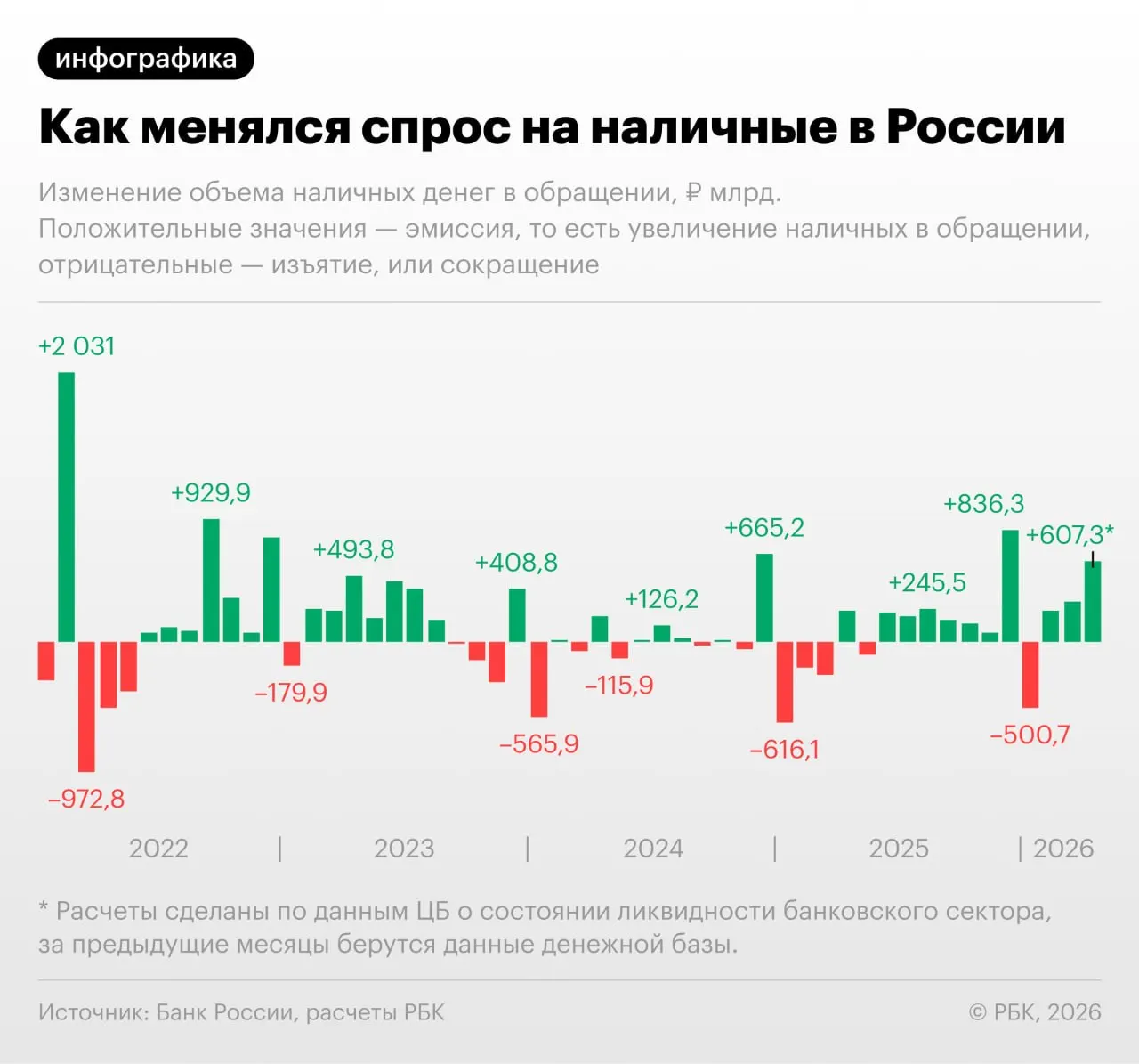 По данным Центробанка, прирост наличных стал рекордным вне декабрьского периода с сентября 2022 года. Повышенный спрос объясняют сбоями в онлайн-платежах и ростом фискальной нагрузки на бизнес.