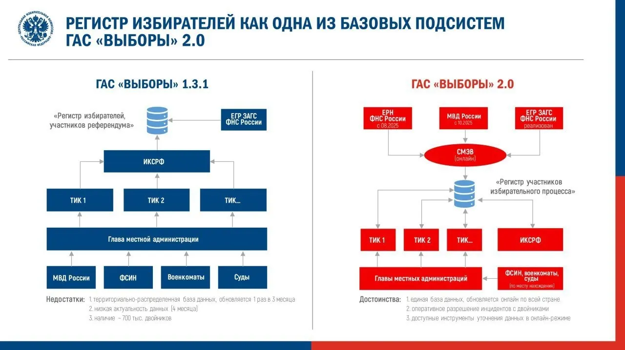 Центризбирком утвердил регламент перевода обновлённой ГАС «Выборы» в режим подготовки к федеральной кампании. Эксперты предупреждают, что нововведения могут снизить доступность и проверяемость данных о голосовании.