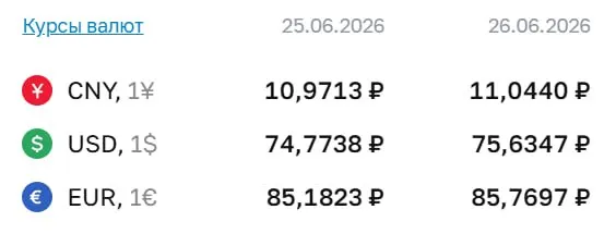 Официальный курс Центробанка на 26 июня: доллар — 75,63 ₽, евро — 85,77 ₽, юань — 11,04 ₽. По курсу ЦБ проходят расчеты по облигациям и фьючерсам.
