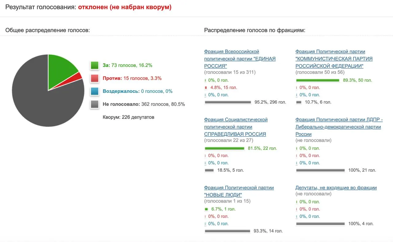 Депутаты не поддержали предложение направить запрос в Минцифры и Роскомнадзор с оценкой эффективности ограничений в отношении мессенджера: инициатива набрала 73 голоса при необходимых 226.