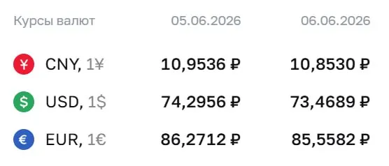 Официальный курс валют на 8 июня: доллар — 73,47 ₽, евро — 85,56 ₽, юань — 10,85 ₽. По курсу Центробанка проходят расчёты по ряду финансовых инструментов.