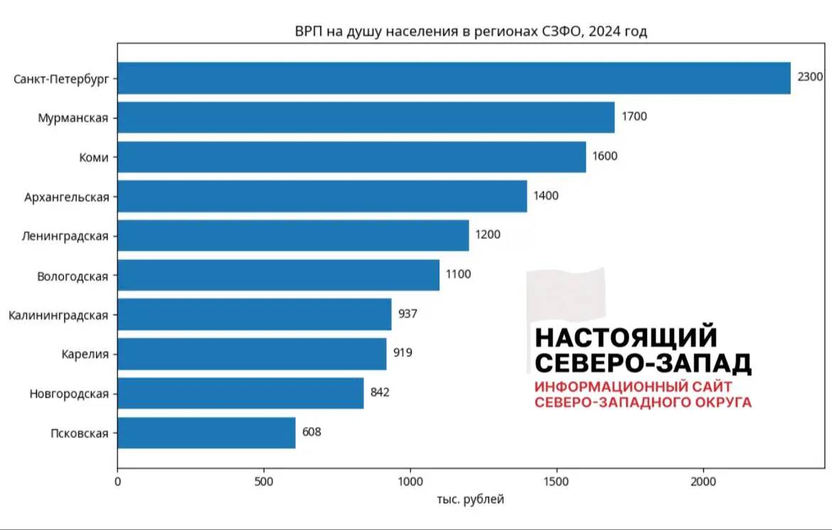 Псковская и&nbsp;Новгородская области&nbsp;— аутсайдеры СЗФО по&nbsp;ВРП&nbsp;на&nbsp;душу населения