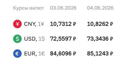 Официальный курс на 4 июня: доллар — 73,34 ₽, евро — 85,12 ₽. По курсу ЦБ проводятся расчёты по ряду финансовых инструментов.