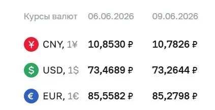 Официальный курс Центробанка на 9 июня: доллар — 73,26 ₽ (−0,20 ₽), евро — 85,28 ₽ (−0,28 ₽), юань — 10,78 ₽ (−0,07 ₽). По курсу проводятся расчёты по облигациям и фьючерсам.