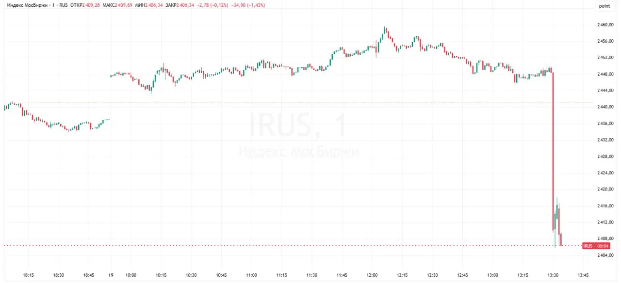 После решения Банка России снизить ключевую ставку на 25 б.п. до 14,25% индекс Мосбиржи резко просел — к 13:34 мск он опустился до около 2408 пунктов, минимального уровня с декабря 2024 года.