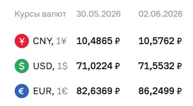 Официальный курс Центрального банка на 2 июня: доллар — 71,55 ₽ (+0,53), евро — 86,25 ₽ (+3,61). По курсу ЦБ проходят расчёты по облигациям и фьючерсам.