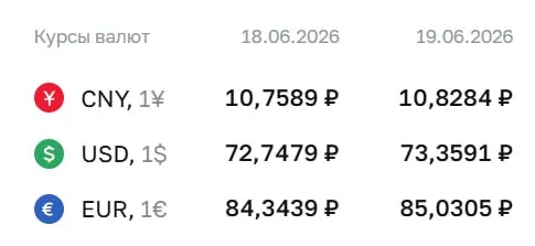 Центробанк установил официальный курс валют на 19 июня: доллар — ₽73,36, евро — ₽85,03, юань — ₽10,83. Изменение курса отражается в расчётах по облигациям и фьючерсам.