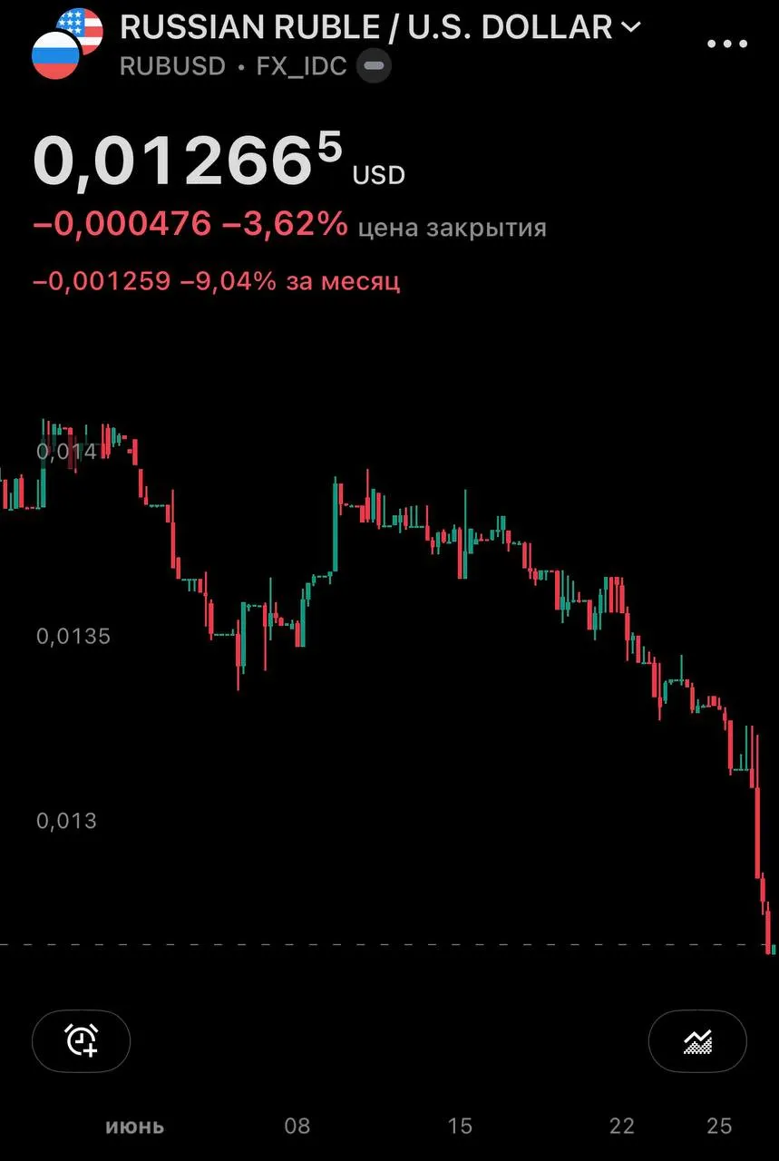 Центробанк установил официальные курсы на 27 июня: доллар вырос на 1,43 рубля, евро — на 1,63 рубля. На внебиржевом рынке курс доллара превысил 79 рублей, за месяц он подорожал почти на 10%.