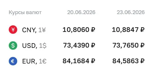 Центральный банк поднял официальный курс доллара до 73,77 ₽ и евро до 84,59 ₽. Курсы ЦБ используются в расчётах по ряду финансовых инструментов.