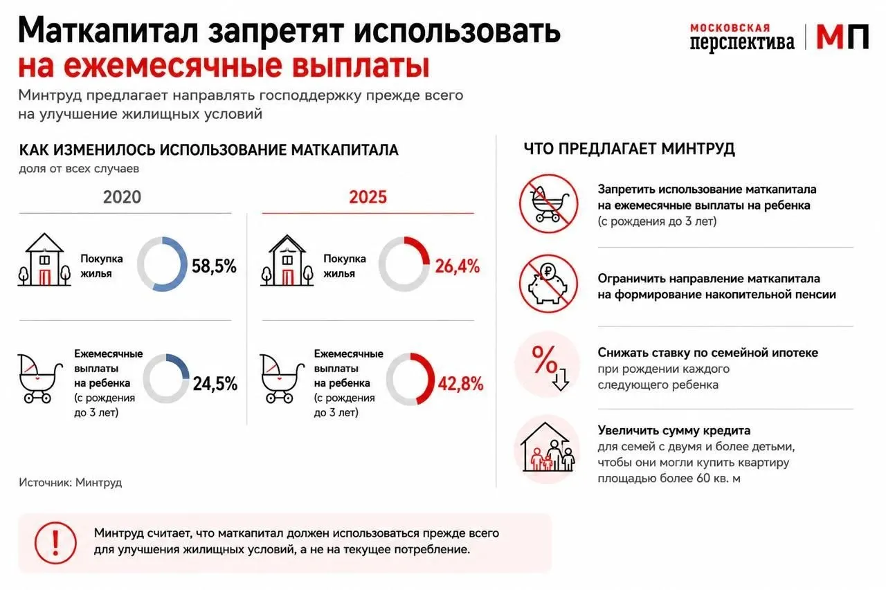 Ведомство предложило изменить правила использования маткапитала: стимулировать расходовать средства на покупку жилья через трансформацию семейной ипотеки и дифференцирование ставок.