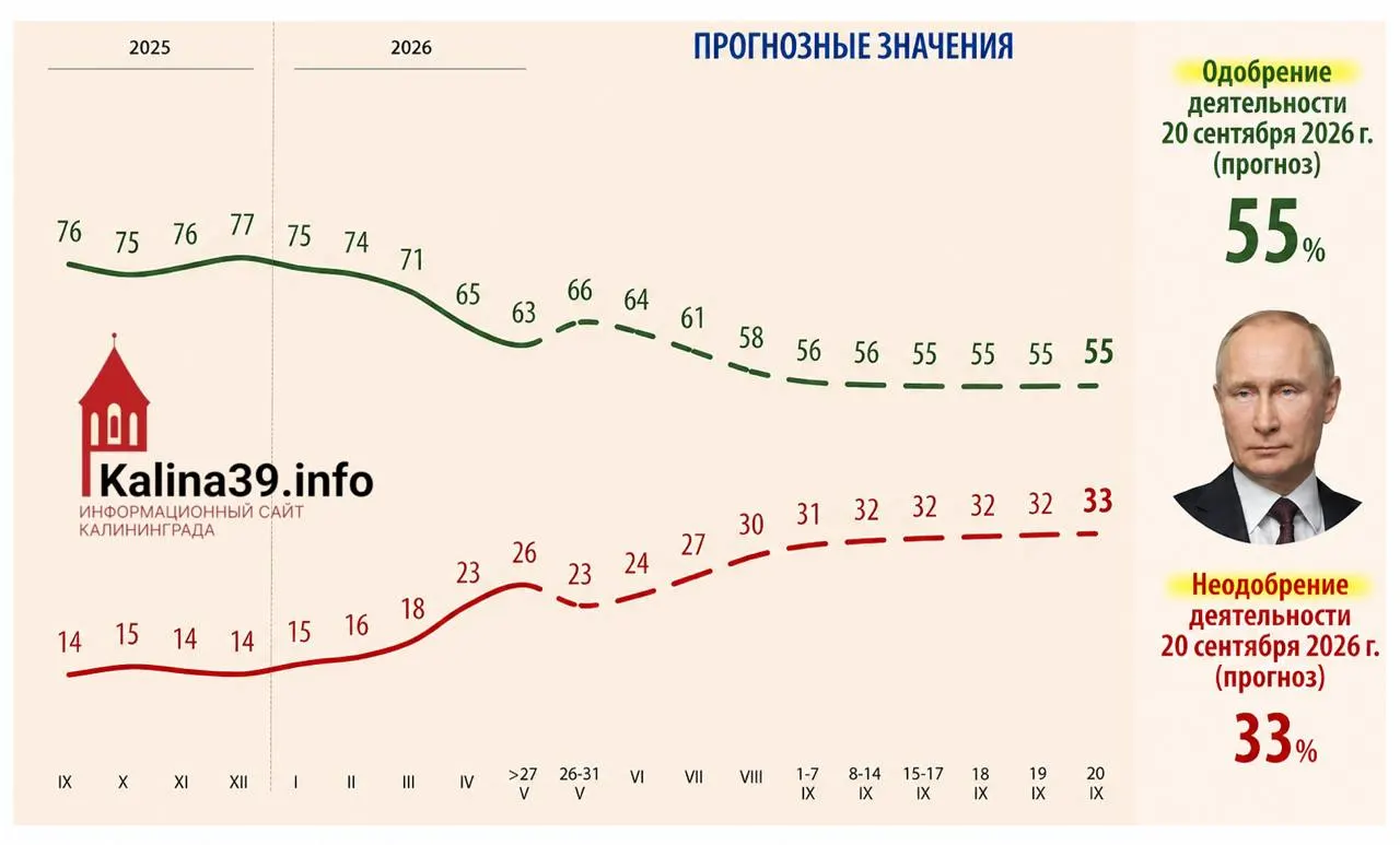 Внутренняя аналитика для администрации президента предполагает снижение уровня одобрения Владимира Путина до 55% и рост доли недовольных до 33% — эксперты связывают это с ростом цен, снижением уровня жизни и усталостью от СВО.
