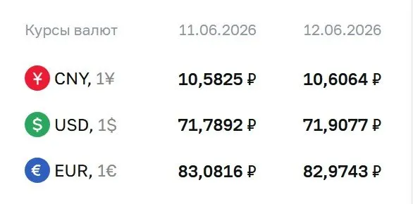 Официальный курс Центробанка на 15 июня: доллар — 71,91 ₽, евро — 82,97 ₽, юань — 10,61 ₽. По курсу ЦБ проходят расчёты по ряду инструментов, в том числе по облигациям и фьючерсам.
