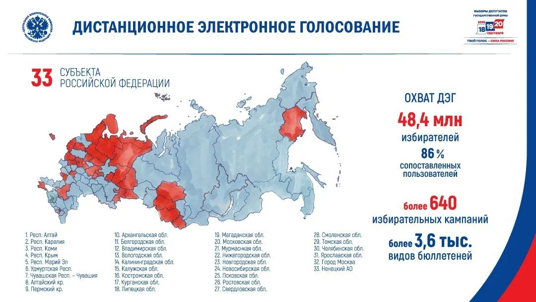 Центральная избирательная комиссия включила в перечень для дистанционного электронного голосования 33 региона из 89. В большинстве выбранных субъектов в 2021 году у «Единой России» были заметно ниже среднероссийских результаты и более пристальное внимание наблюдателей.