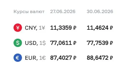 Официальный курс доллара вырос до 77,75 ₽ (+0,69), евро — до 88,65 ₽ (+1,24). Эти значения используются при расчётах по облигациям и фьючерсам.