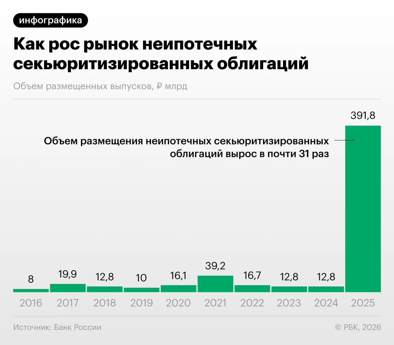 В 2025–2026 годах в России резко вырос выпуск облигаций, обеспеченных потребительскими кредитами. Банк России фиксирует использование схем «регуляторного арбитража» и указывает на низкую прозрачность таких продуктов.