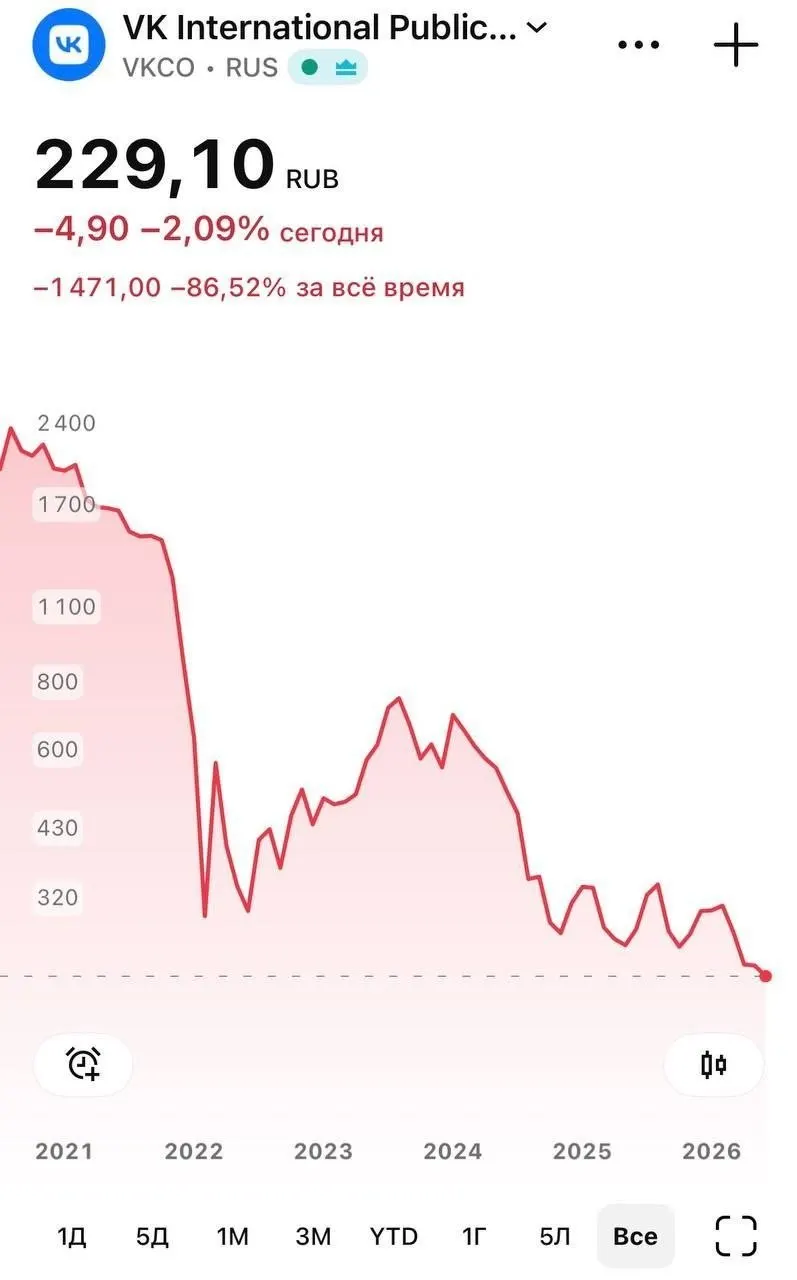 После удаления из App Store национального мессенджера акции VK в ходе торгов 8 июня опускались до 226 рублей; Apple объяснила удаление соблюдением санкций, пользователи iOS столкнулись с проблемами push‑уведомлений.