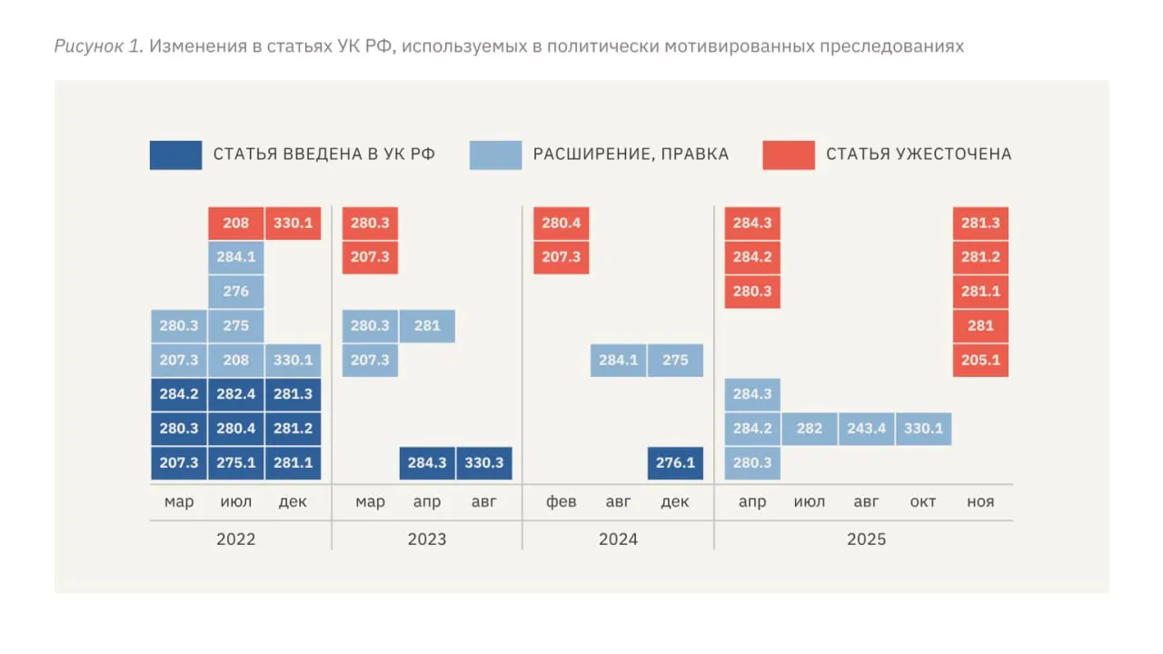 Правозащитники фиксируют рост сроков наказания, шире применение пыток и переквалификацию дел на более тяжкие статьи после введения ряда репрессивных норм УК.