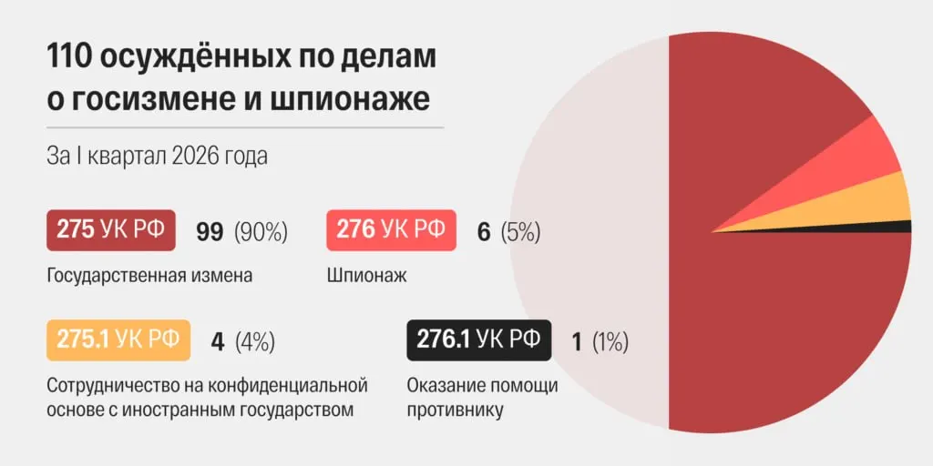 В марте 2026 года российские суды огласили 48 приговоров по обвинениям в государственной измене и шпионаже — это максимальный показатель за новейшую историю страны. Рассмотрение дел ускорилось, а часть приговоров сопровождается дополнительными «террористическими» статьями.