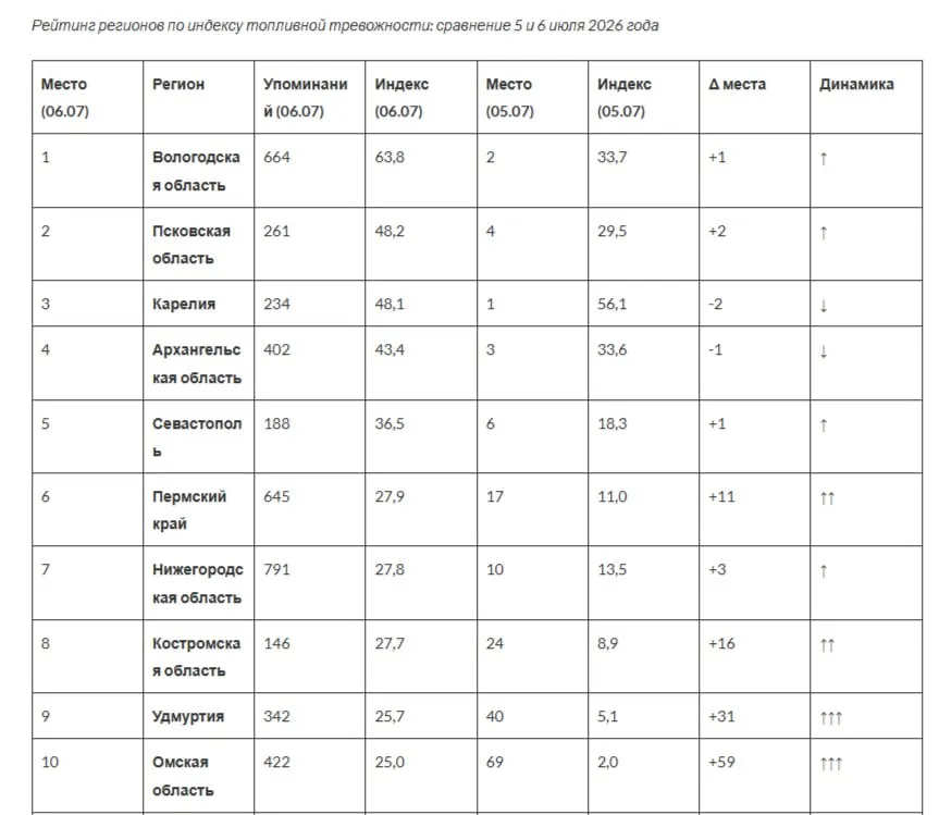 По новому обзору регионального индекса тревожности Псковская область удерживает второе место по тревожности, вызванной дефицитом топлива; в топ‑5 также вошли Вологодчина, Карелия, Архангельская область и Севастополь.