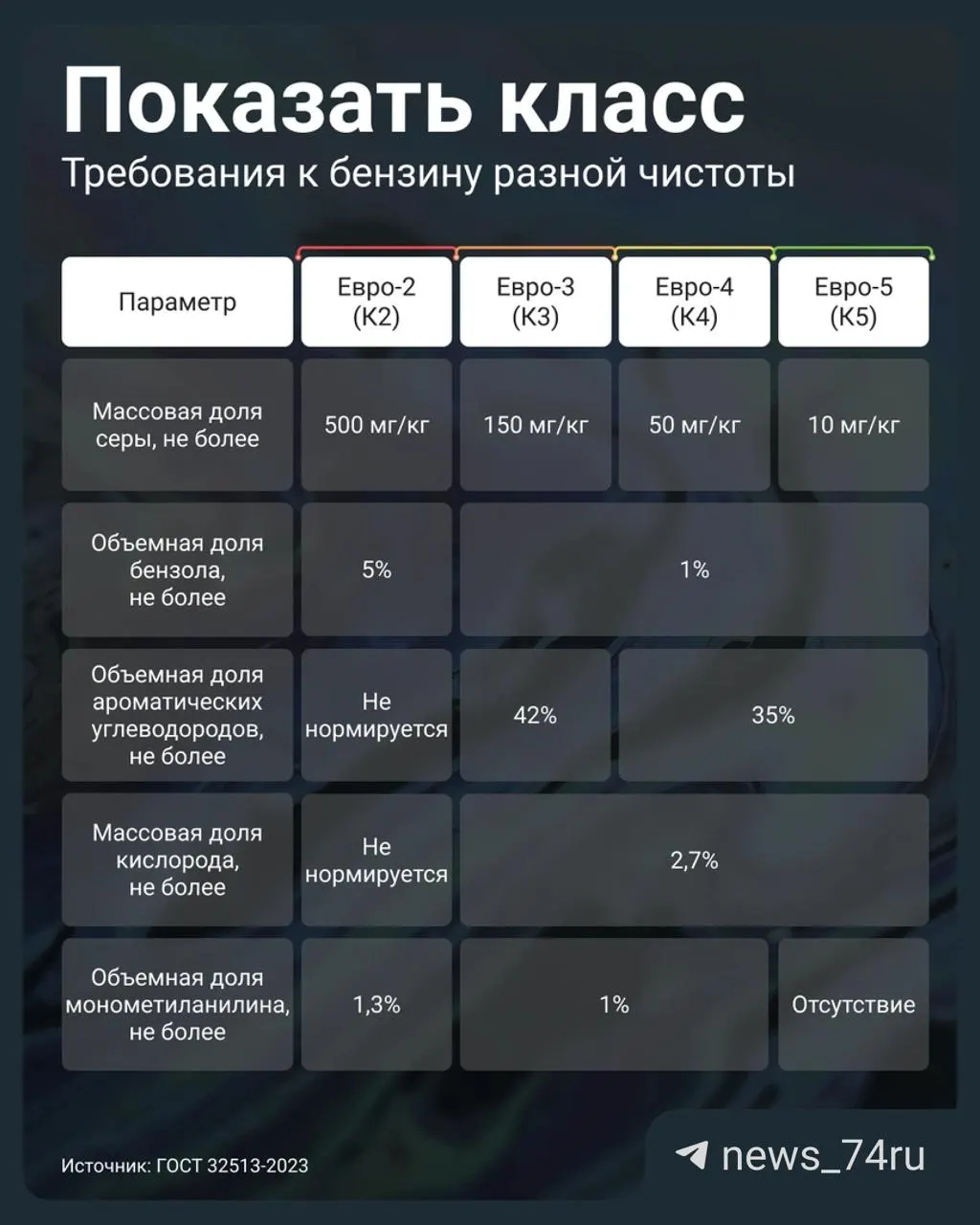 Постановление Правительства № 819 разрешило продавать бензин стандарта Евро‑3 под маркировкой К5. Объясняем, чем это опасно для двигателя и как проверить качество топлива.