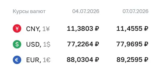 Официальный курс на 7 июля: доллар — ₽77,97 (+₽0,74); евро — ₽89,26 (+₽1,23); юань — ₽11,46 (+₽0,08). По курсу ЦБ проходят расчёты по ряду инструментов.