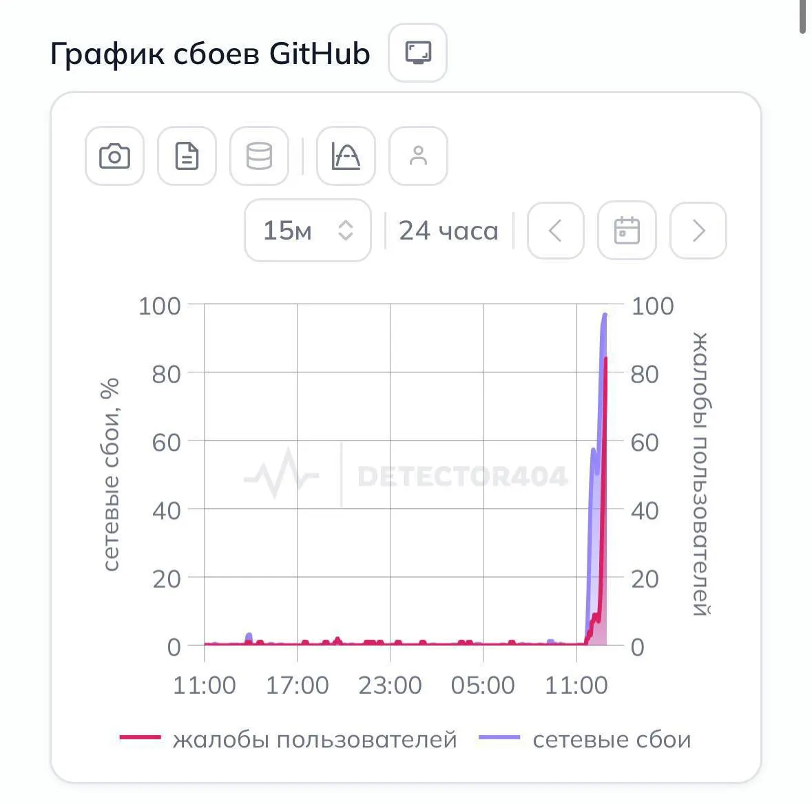 Пользователи по всей стране сообщают, что GitHub перестал открываться без VPN. Платформа для хостинга и совместной разработки проектов недоступна для части аудитории.