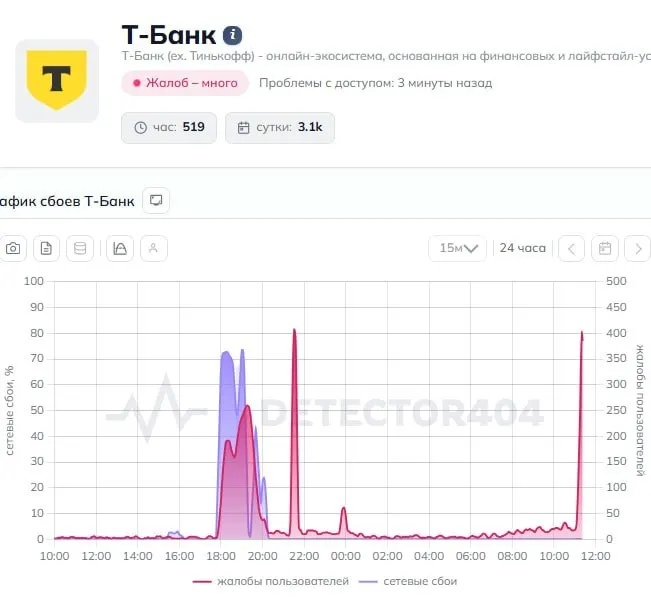 Пользователи по всей стране сообщают о сбоях в мобильном приложении Т‑Банк: переводы не проходят. В пресс‑службу банка направлен запрос, ожидают официального разъяснения.