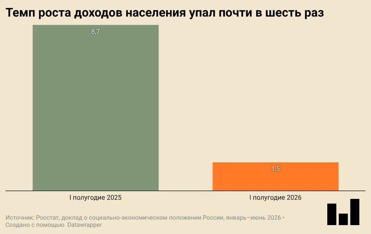 По данным Росстата, ВВП в первом квартале упал на 0,2%. Инвестиции, строительство и покупки населения сократились — сигнал замедления экономической активности.