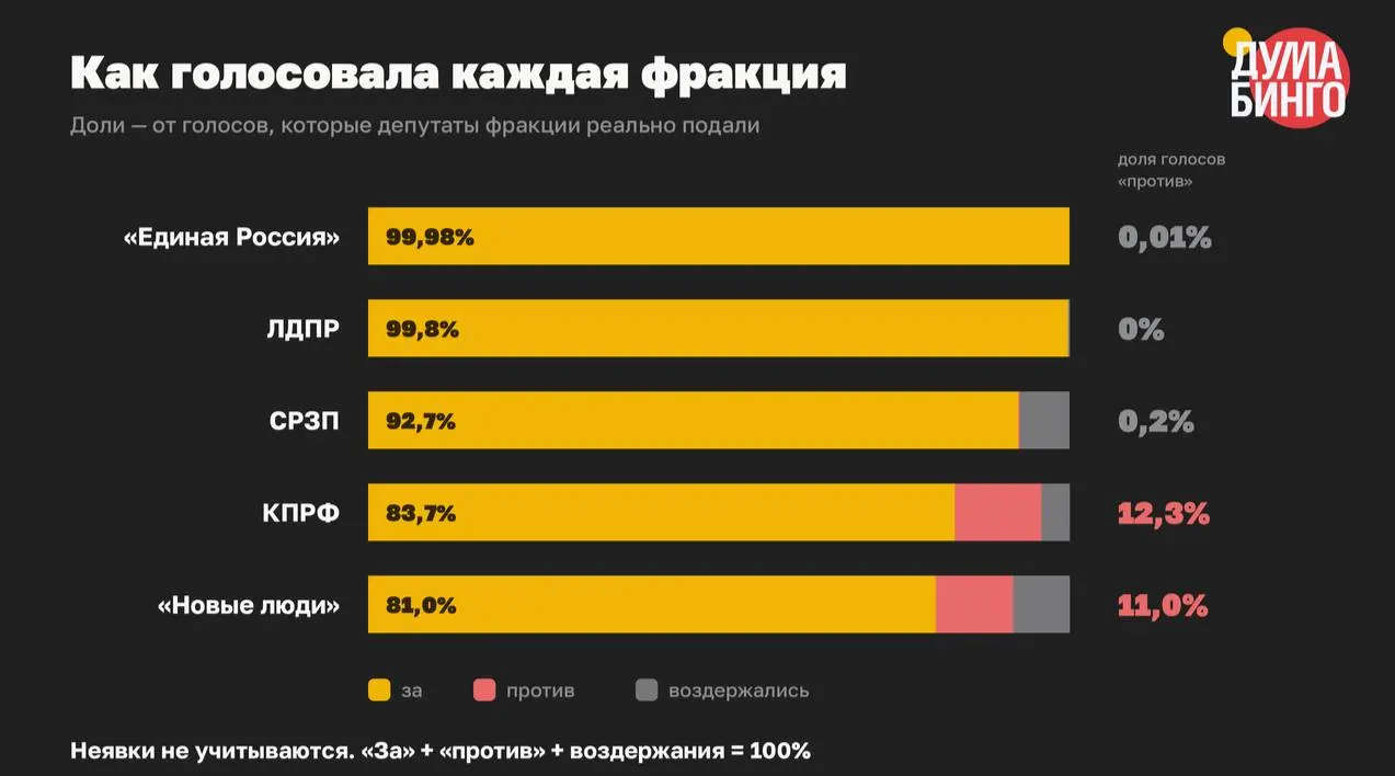 В VIII созыве принято не менее 59 законов, сужающих свободу распространения информации; финальная доля голосов «против» по ним составила лишь 1,5%.