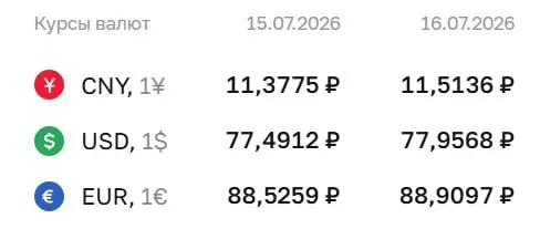 Официальный курс на 16 июля: доллар — 77,96 ₽, евро — 88,91 ₽, юань — 11,51 ₽. По курсу ЦБ проходят расчеты по ряду инструментов.