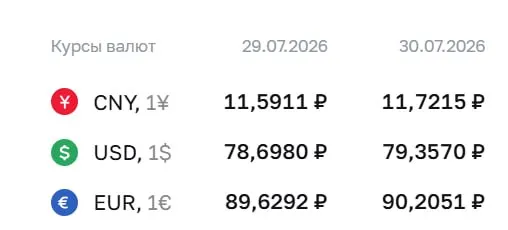 Банк России на 30 июля установил официальный курс доллара на уровне 79,36 ₽. Евро и юань также выросли: 90,21 ₽ и 11,72 ₽ соответственно. По курсу ЦБ проходят расчёты по ряду финансовых инструментов.