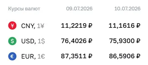 Официальный курс Центробанка на 10 июля: доллар — 75,93 ₽; евро — 86,59 ₽; юань — 11,16 ₽. Доллар не был ниже 76 ₽ с 26 июня.