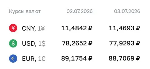 Официальный курс на 3 июля: доллар — ₽77,93, евро — ₽88,71, юань — ₽11,47. По курсу Центробанка проходят расчеты по ряду инструментов.