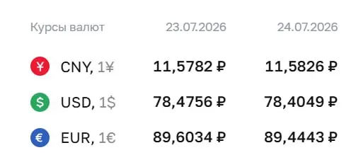 Центральный банк установил курс доллара на уровне 78,40 ₽, евро — 89,44 ₽; курс юаня остался практически без изменений.